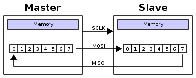 ./spi/spi_8-bit_circular_transfer.png