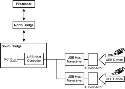 usb_architecture.gif