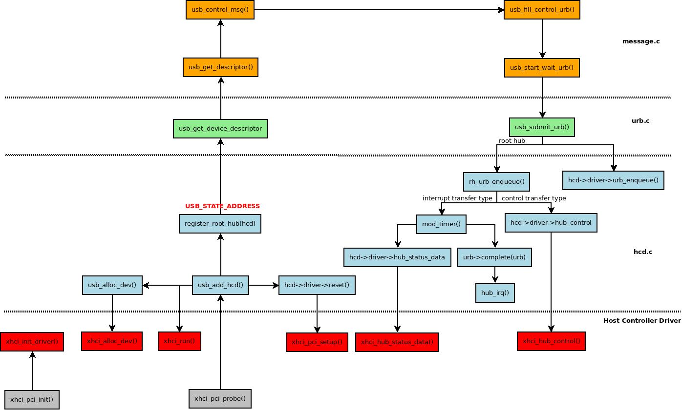 usb xhci compliant host controller win7 driver