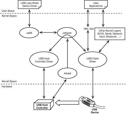 Linux USB Driver